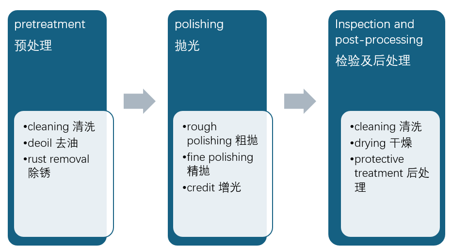 What is polishing? Principle, classification, process, application